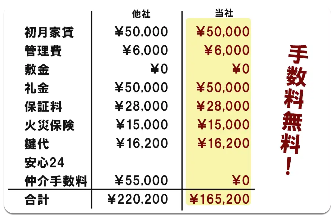 手数料無料の明細