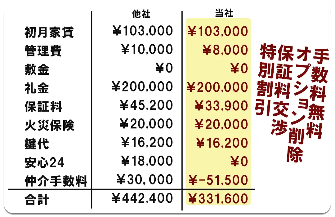 保証料交渉特別割引の明細