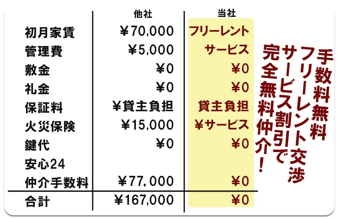 フリーレント交渉完全無料仲介の明細