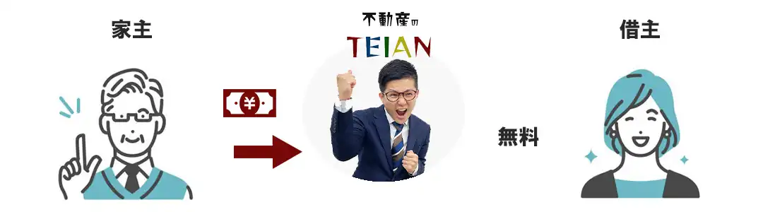 TEIANは借主からの手数料は取らない
