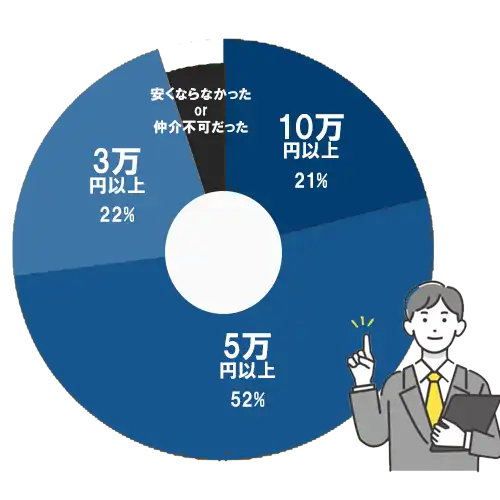 TEIANでどれだけ安くなった？円グラフ